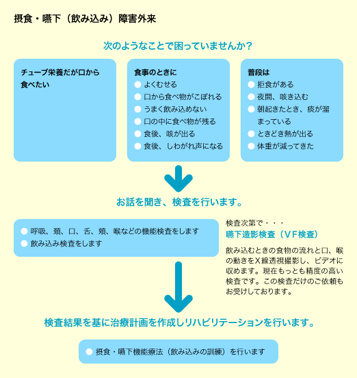 摂食・嚥下(飲み込み)障害外来